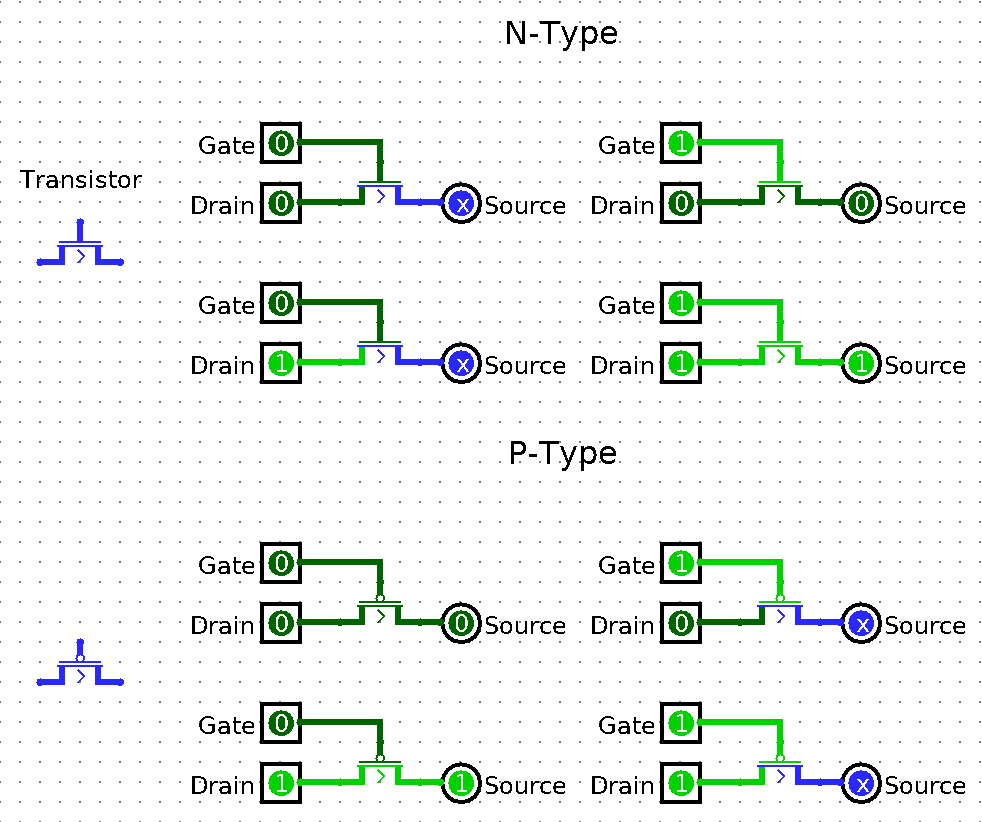 P and N type transistors in Logisim