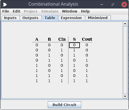 Full Adder truth table